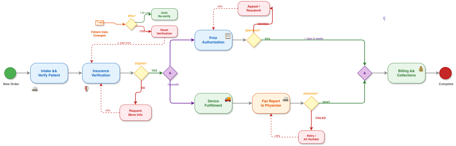DME Order Process Flow